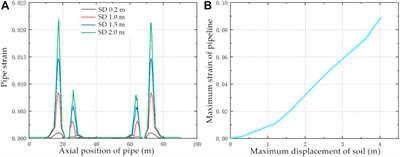 Study of deformation characteristics and a strain calculation model for pipelines impacted by landslides